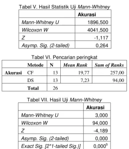 Tabel V. Hasil Statistik Uji Mann-Whitney 