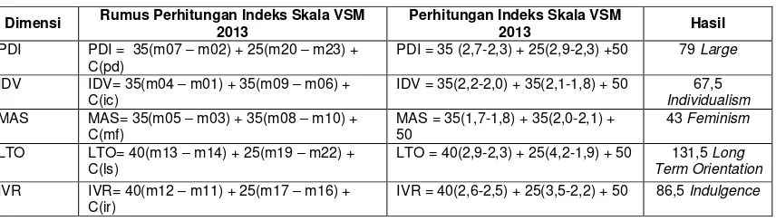Tabel 4.2  Rumus Perhitungan Index VSM 2013 