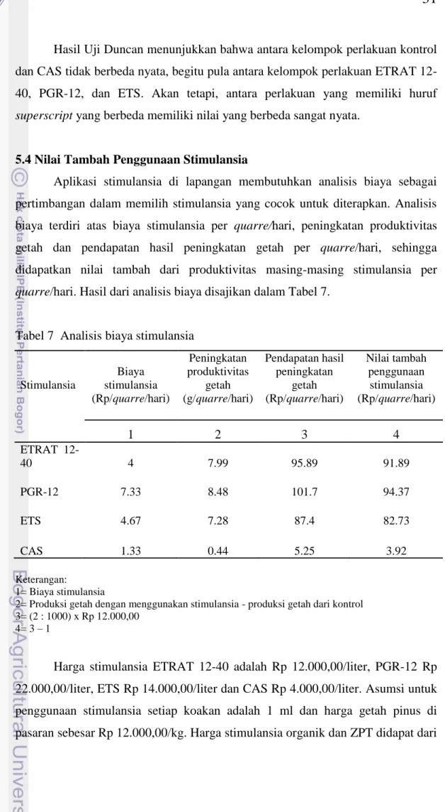 Tabel 7  Analisis biaya stimulansia   
