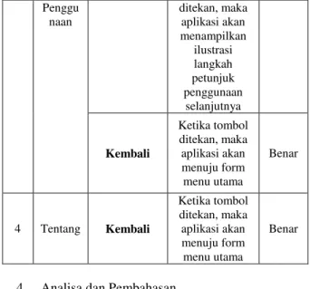Tabel 2.Pengujian tombol antarmuka 