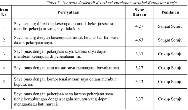 Tabel 5.  Statistik deskriptif distribusi kuesioner variabel Kepuasan Kerja Item