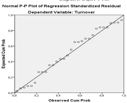 Diagram 3. Grafik P-P Plot