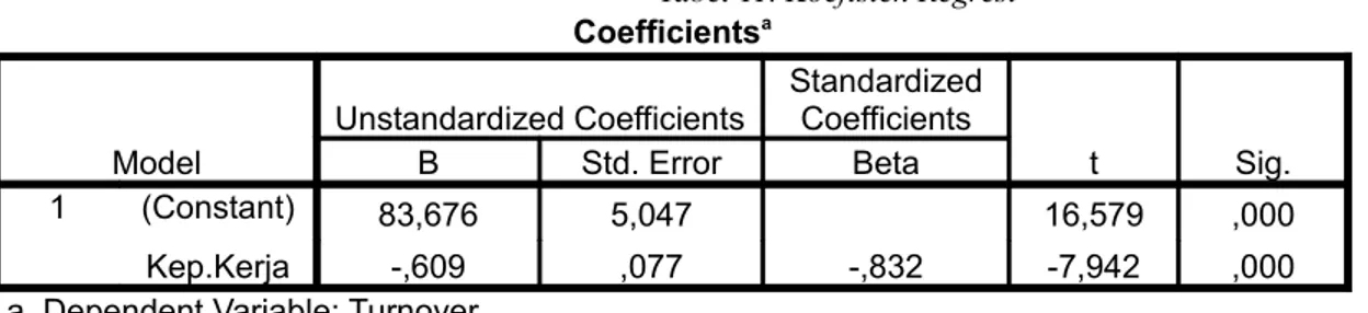 Tabel 11. Koefisien Regresi Coefficients a