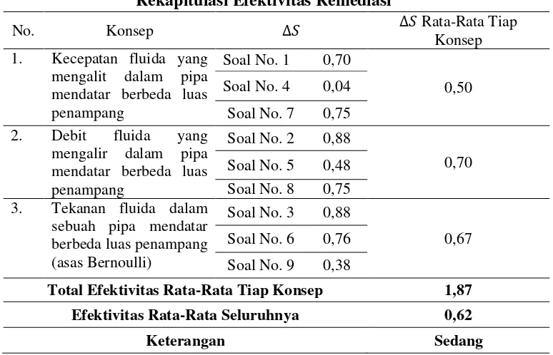 Tabel 4 Rekapitulasi Efektivitas Remediasi 