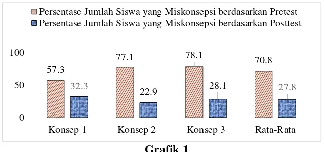 Grafik 1  Diagram Batang Perbandingan Antara Rata-Rata Persentase Jumlah Siswa 