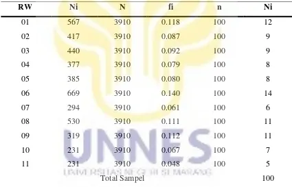 Tabel 3.2 Proporsional Sampel Permukiman Kumuh di Kelurahan Bandarharjo  