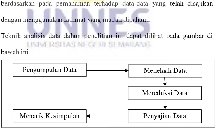 Gambar 3.2 Struktur Pengolahan Data (Moelong, 2010). 