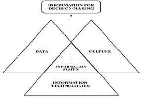 Gambar 2. Pengaruh antara Teknologi Informasi, Sistem Informasi, dan  Budaya Organisasi [13] 