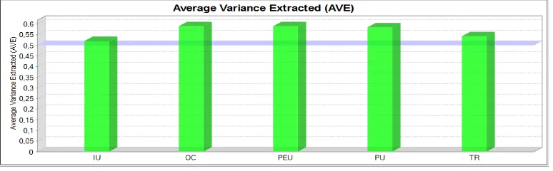 Gambar 10. Average Variance Extracted(AVE) Model Spesifikasi 