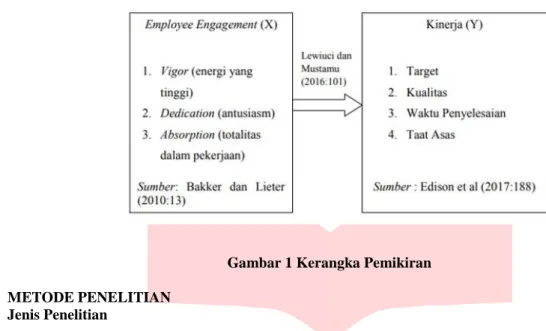 Gambar 1 Kerangka Pemikiran 