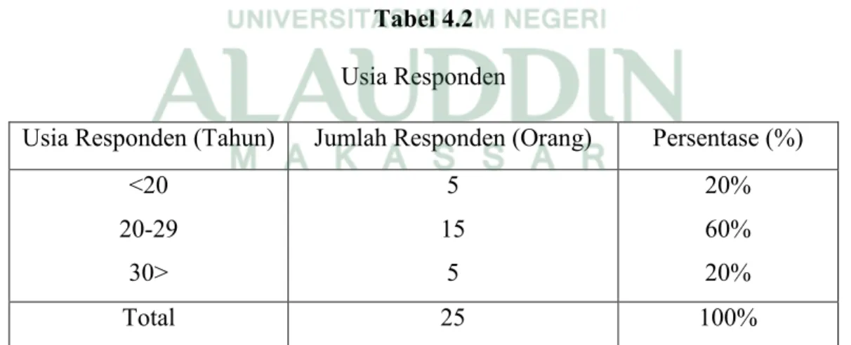 Tabel  4.1  menunjukkan  dari  25  orang  responden  pada  Rumah  Makan  Pak  Tjomot di Kabupaten Gowa, sebagian besar adalah berjenis kelamin perempuan yaitu  15 orang