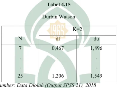 Tabel  4.14  terlihat  bahwa  nilai  Durbin  Watson  sebesar  1,598  dengan  nilai  signifikan yaitu 5% atau 0,05