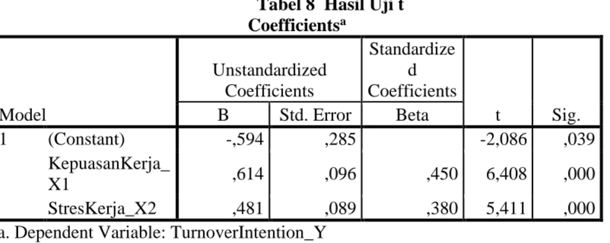 Tabel 8  Hasil Uji t  Coefficients a Model  Unstandardized Coefficients  Standardized  Coefficients  t  Sig