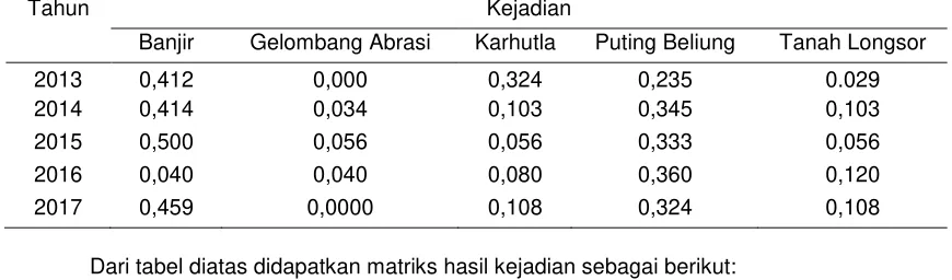 Tabel 1. Data yang digunakan 