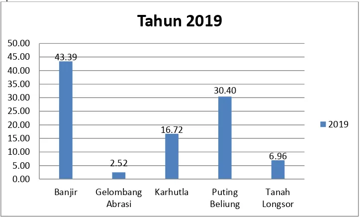 Tabel 4. Rekapitulasi kejadian bencana alam di Provinsi Riau 