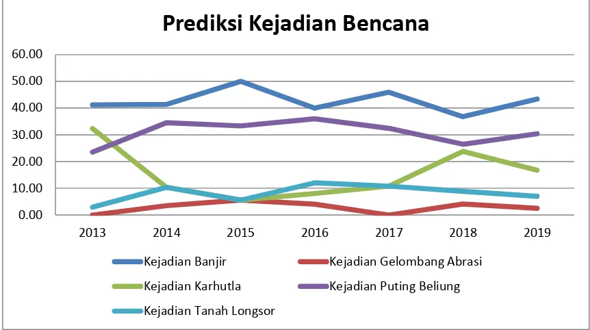 Gambar 3 Grafik prediksi probabilitas terjadinya bencana di Provinsi Riau hingga tahun 2019 