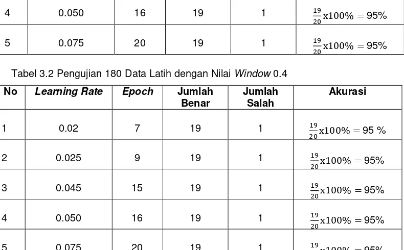 Tabel 3.1 Pengujian 180 Data Latih dengan Nilai Window 0.2 