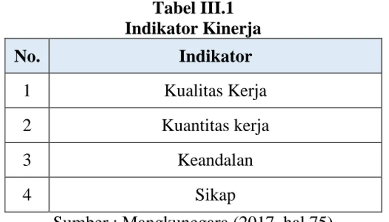 Tabel III.1  Indikator Kinerja  No.  Indikator  1  Kualitas Kerja  2  Kuantitas kerja  3  Keandalan  4  Sikap 