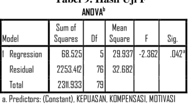 Tabel 9. Hasil Uji F  ANOVA b Model  Sum of  Squares  Df  Mean  Square  F  Sig.  1  Regression  68.525  5  29.937  -2.362  .042 a Residual  2253.412  76  32.682   Total  2311.933  79  
