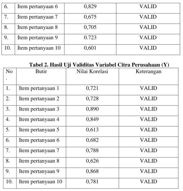 Tabel 2. Hasil Uji Validitas Variabel Citra Perusahaan (Y) 