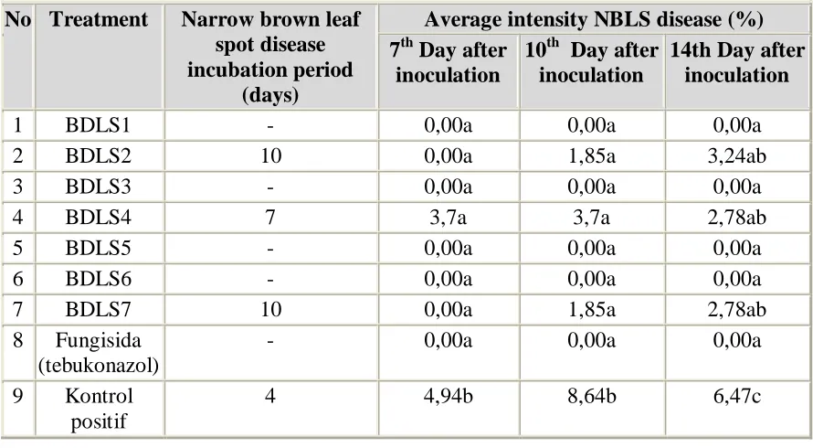 Table 3. Narrow brown leaf spot disease intensity on paddy plants 