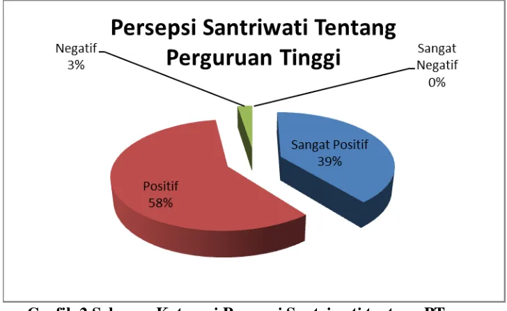 Grafik 2 Sebaran Kategori Persepsi Santriwati tentang PT 