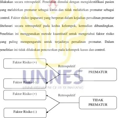 Gambar 3.2 Rancangan Penelitian 