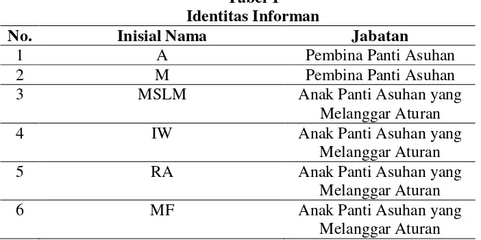 Tabel 1 Identitas Informan 