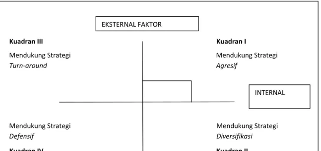 Tabel  5.15  menunjukkan  hasil  selisih  antara  masing-masing  faktor  internal  dan  faktor  eksternal  dari  peningkatan  pendapatan  petani  pembibitan  kelapa  sawit