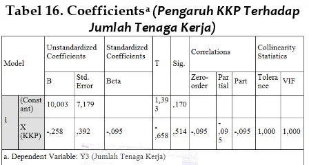Tabel 16. Coefficientsa (Pengaruh KKP Terhadap 