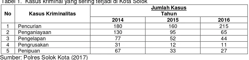 Tabel 1.  Kasus kriminal yang sering terjadi di Kota Solok 