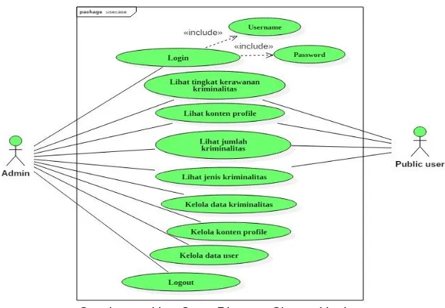 Gambar 2. Use Case Diagram Sistem Usulan 