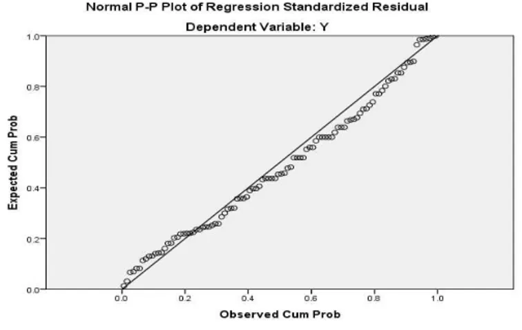 Gambar  2  menunjukkan  bahwa  grafik  Normal  P-P  of  Regression  Standardized  Residual  menggambarkan  penyebaran  data  di  sekitar  garis  diagonal  dan  penyebarannya  mengikuti  arah  garis  diagonal  grafik tersebut
