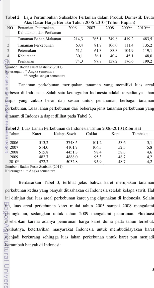 Tabel 3. Luas Lahan Perkebunan di Indonesia Tahun 2006-2010 (Ribu Ha)  Tahun  Karet  Kelapa Sawit  Coklat  Kopi  Tembakau 