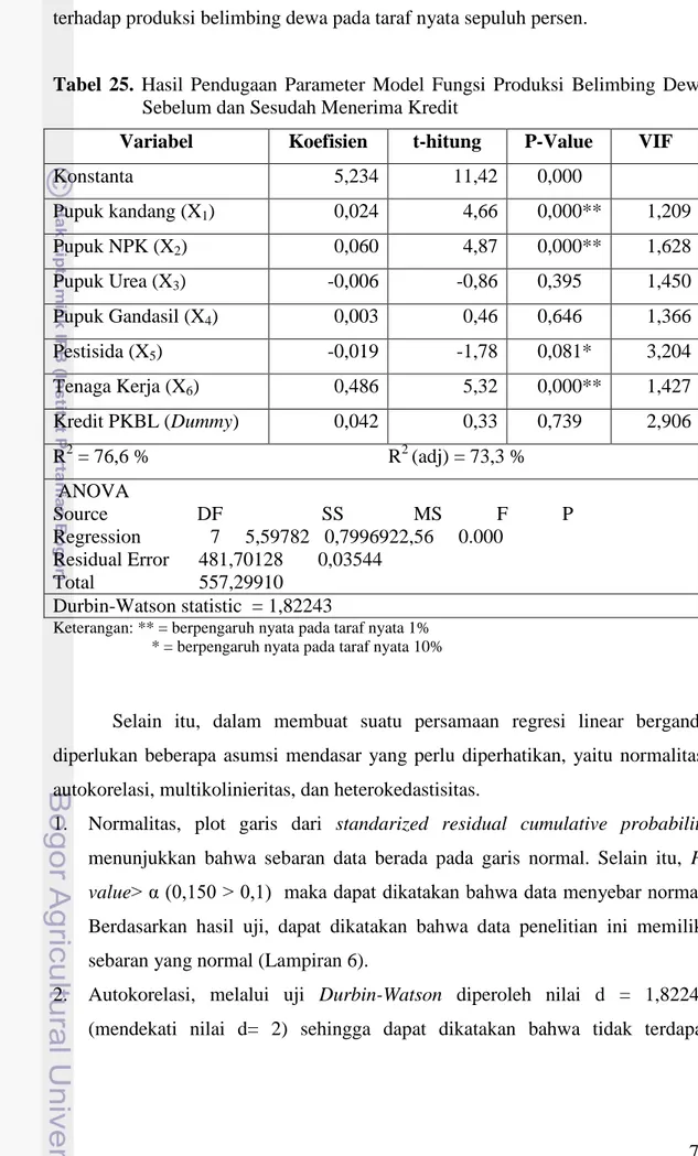 Tabel  25.  Hasil  Pendugaan  Parameter  Model  Fungsi  Produksi  Belimbing  Dewa  Sebelum dan Sesudah Menerima Kredit  