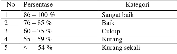 Tabel 1  Pedoman Pengklasifikasian Minat Baca 