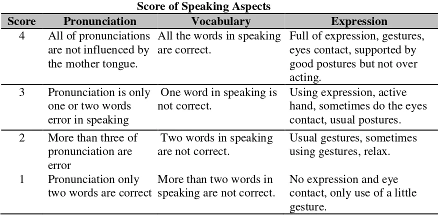 Tabel. 1 Score of Speaking Aspects 