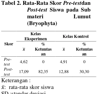 Tabel 2. Rata-Rata Skor Pre-testdan