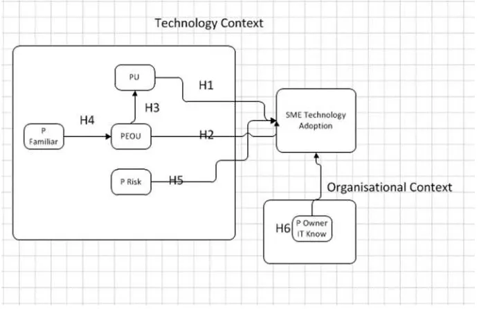 Figure 1. TAM and TOE  Model