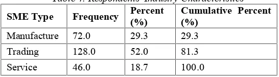 Table 4. Respondents' Industry CharacteristicsPercentCumulative Percent