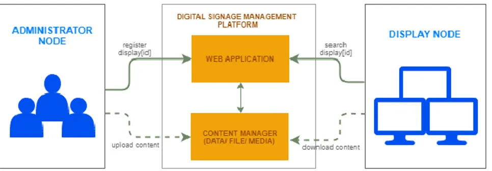 Gambar 3 Platform Architecture  dari Sistem Digital Signage 