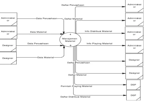 Gambar 2. Diagram Aliran Data Proses Manajemen Material 