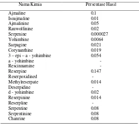 Tabel 1 Kandungan kimia pada akar pule pandak (R. serpentina) dengan persentase yang dihasilkan