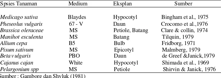 Tabel 2 Beberapa tanaman yang dapat di induksi embrio somatik secara in-  