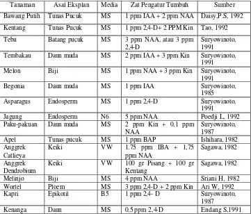 Tabel 3 Macam media dan zat pengatur tumbuh untuk induksi kalus pada               berbagai jenis tanaman 