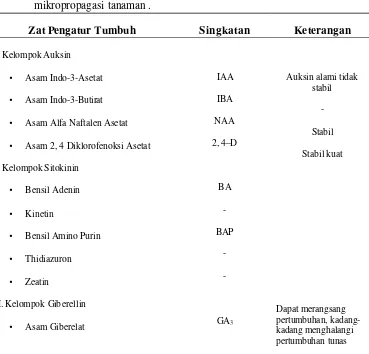 Tabel 4 Zat pengatur tumbuh yang digunakan secara komersial dalam           mikropropagasi tanaman 