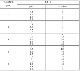 Tabel 8  Kombinasi thidiazuron + 2, 4–D terhadap persentase  