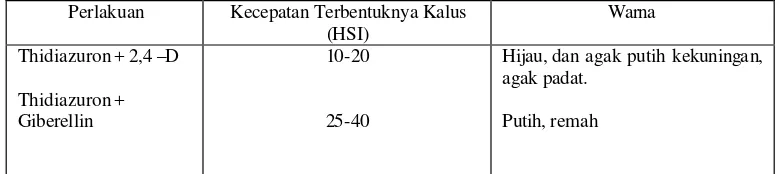 Tabel 9 Pengaruh thidiazuron, 2, 4–D dan giberellin terhadap kecepatan                        terbentuknya kalus dan warna kalus
