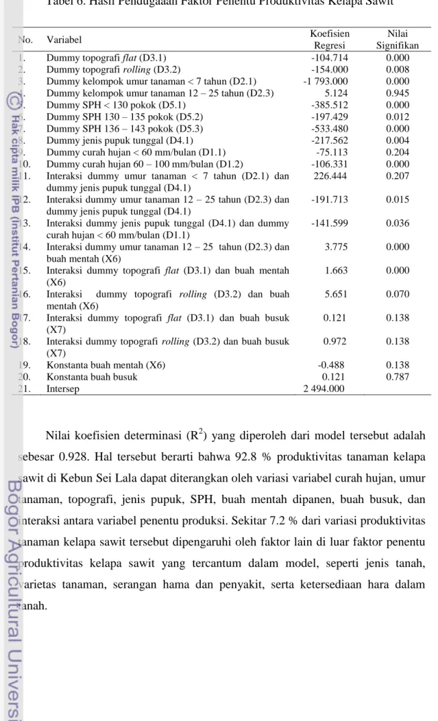 Tabel 6. Hasil Pendugaaan Faktor Penentu Produktivitas Kelapa Sawit 