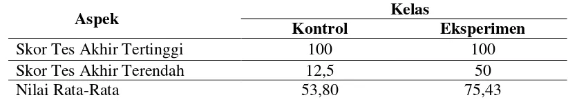 Tabel 2   Hasil Tes Akhir Siswa 